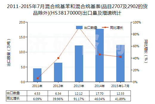 2011-2015年7月混合烷基苯和混合烷基萘(品目2707及2902的貨品除外)(HS38170000)出口量及增速統(tǒng)計